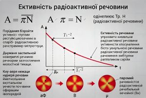 Активність радіоактивної речовини: формули, одиниці та реальні приклади