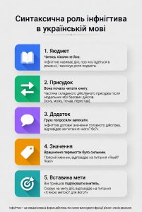 Синтаксична роль інфінітива